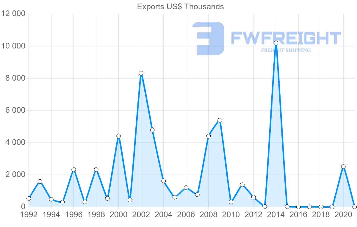 Shipping company from Israel to Macao