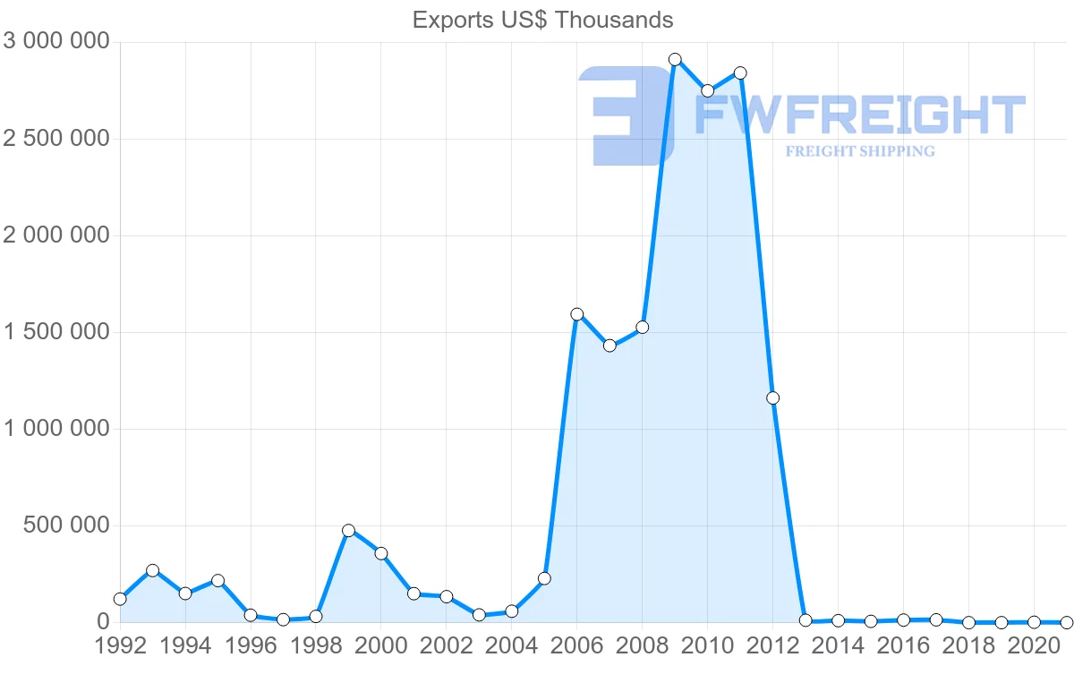 Shipping company from Israel to Malaysia