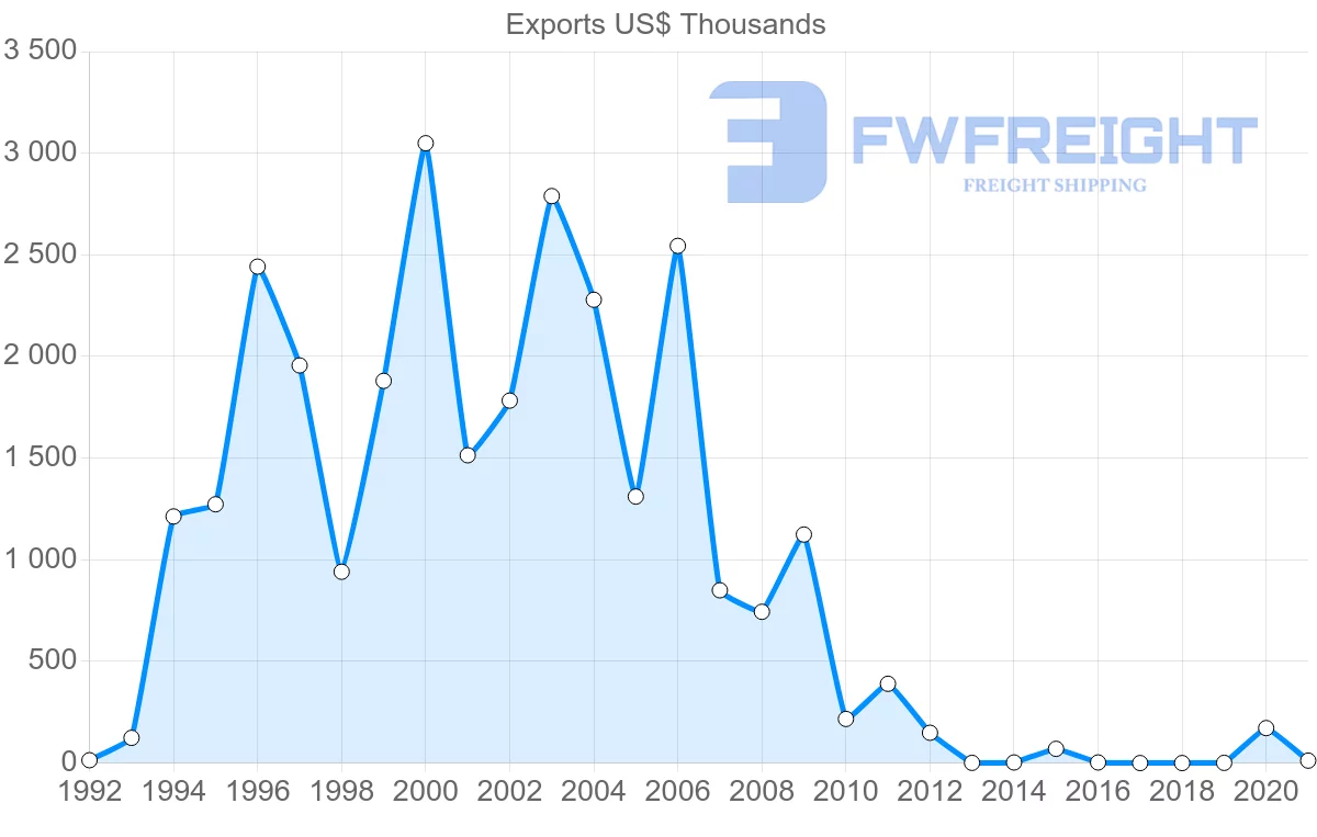 Shipping company from Israel to Maldives