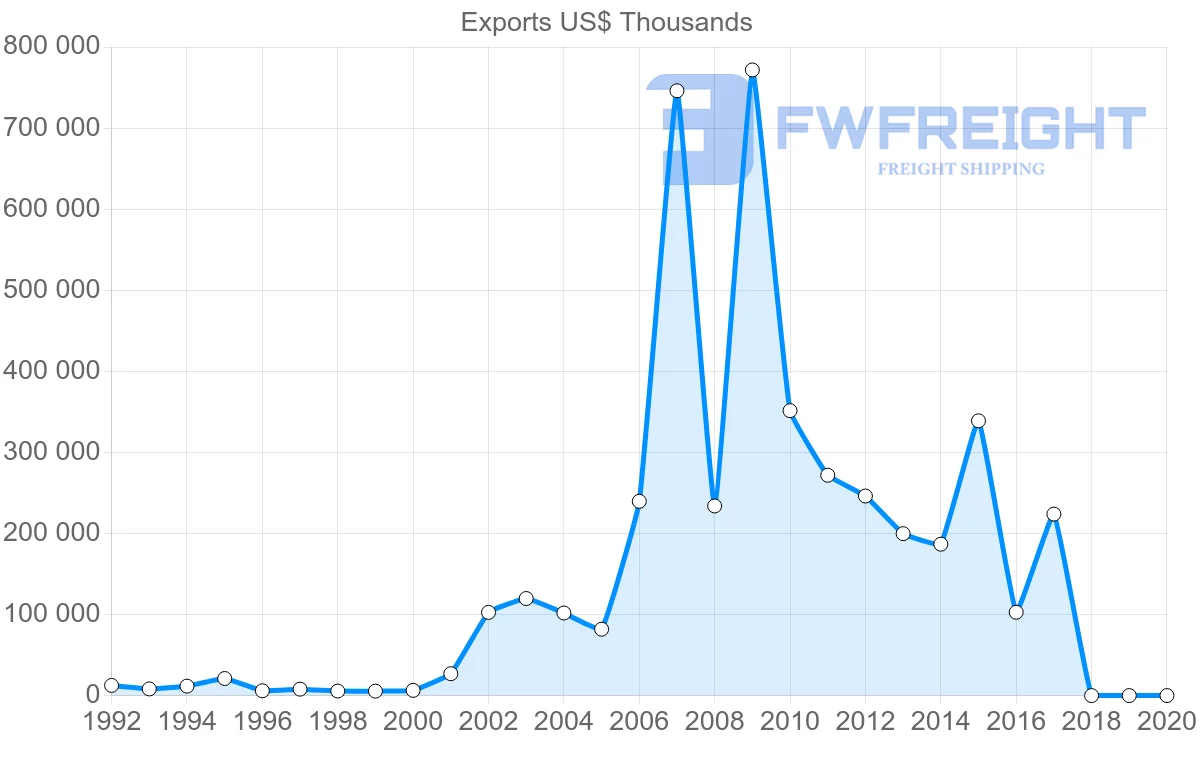 Shipping company from Israel to Malta