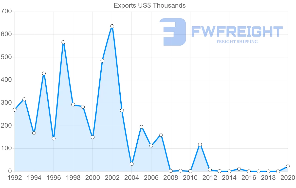 Shipping company from Israel to Mauritania