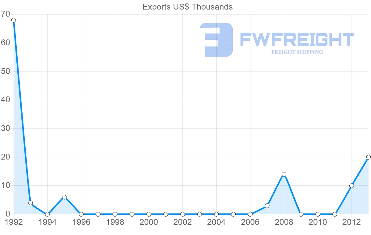Shipping company from Israel to Mayotte