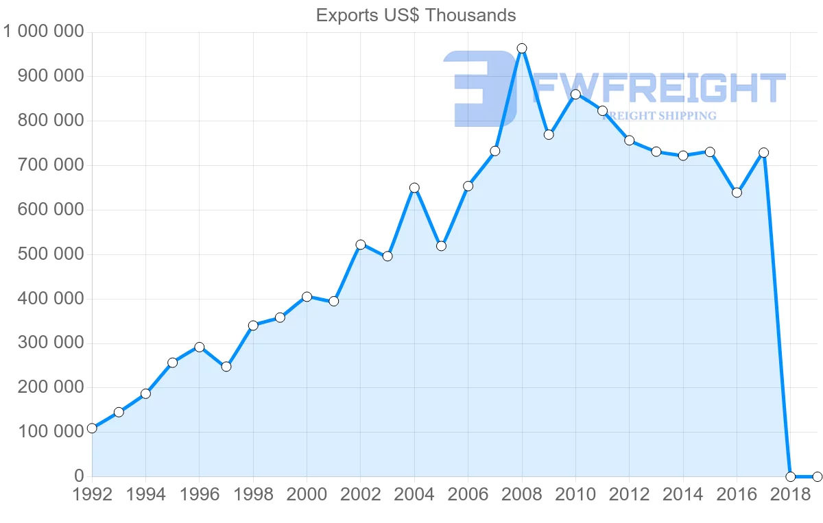 Shipping company from Israel to Mexico