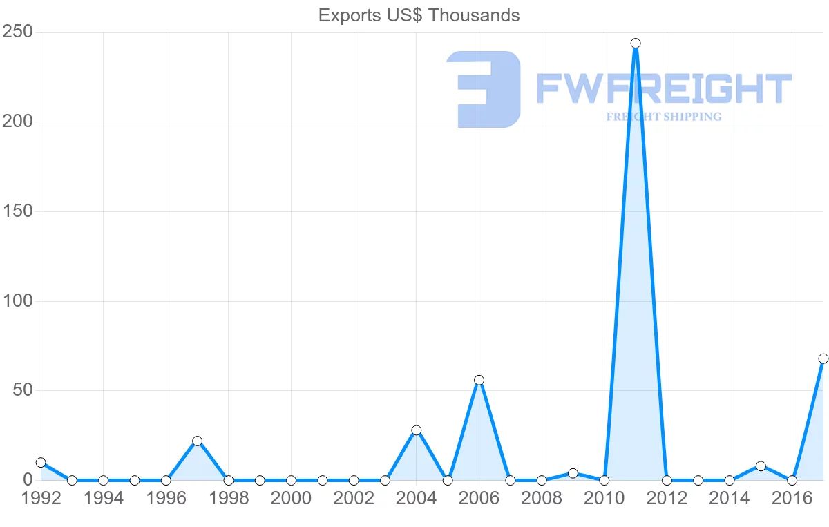 Shipping company from Israel to Micronesia