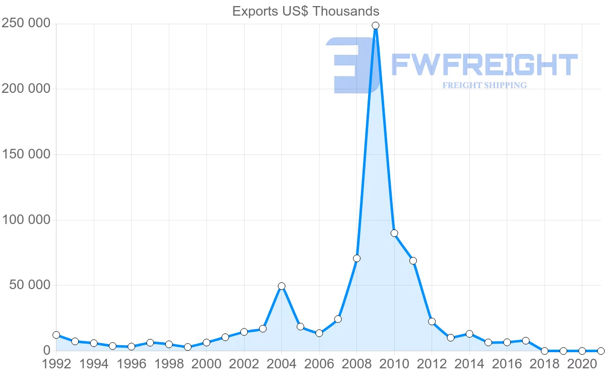 Shipping company from Israel to Moldova