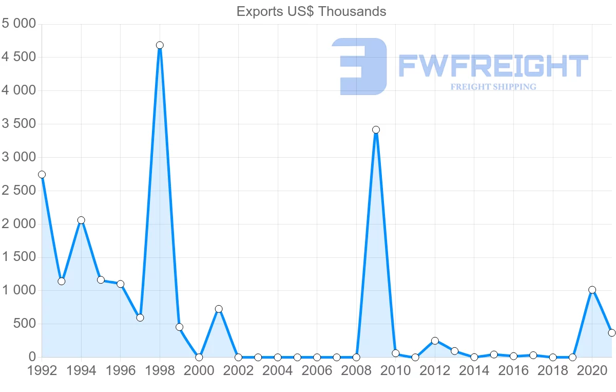Shipping company from Israel to Montenegro