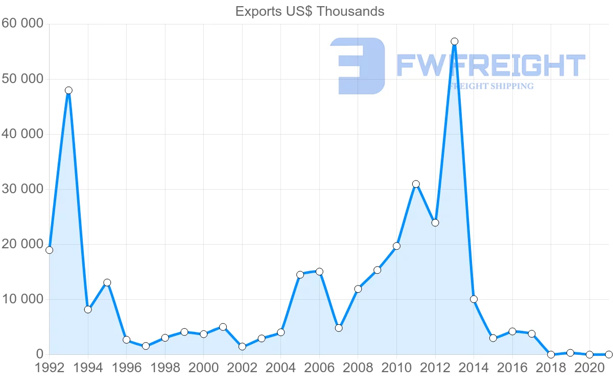 Shipping company from Israel to Myanmar