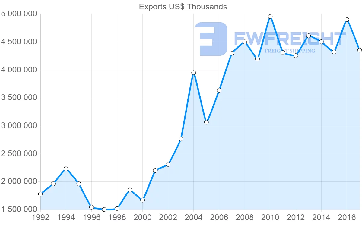 Shipping company from Israel to Netherlands