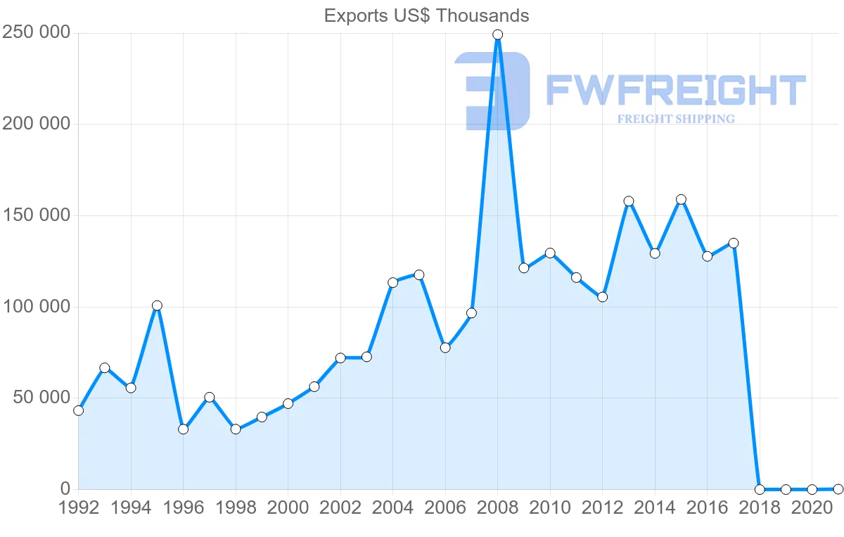 Shipping company from Israel to New Zealand