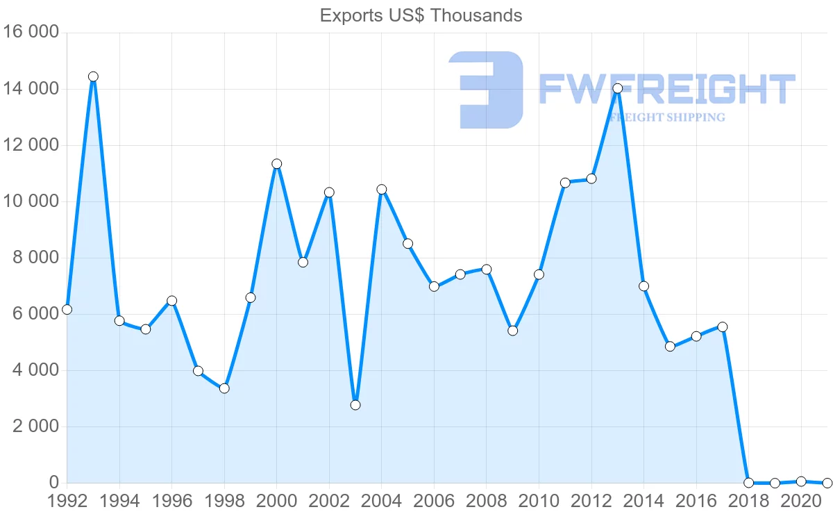Shipping company from Israel to Nicaragua