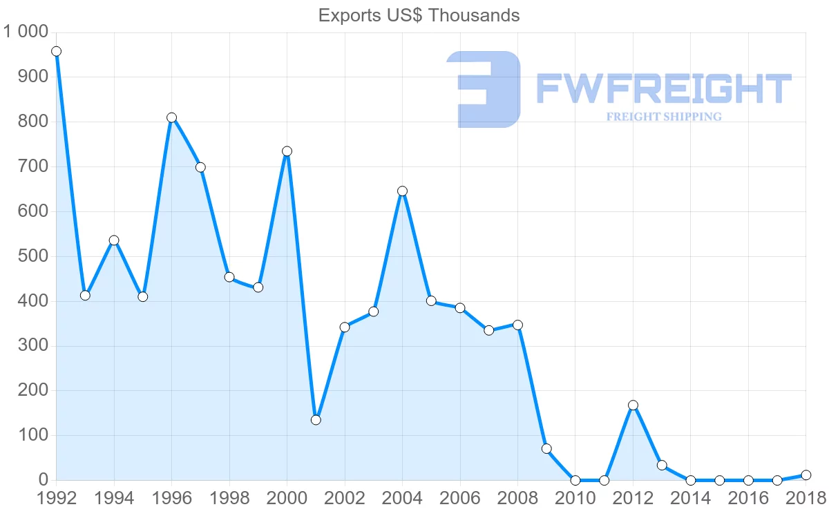 Shipping company from Israel to Oman