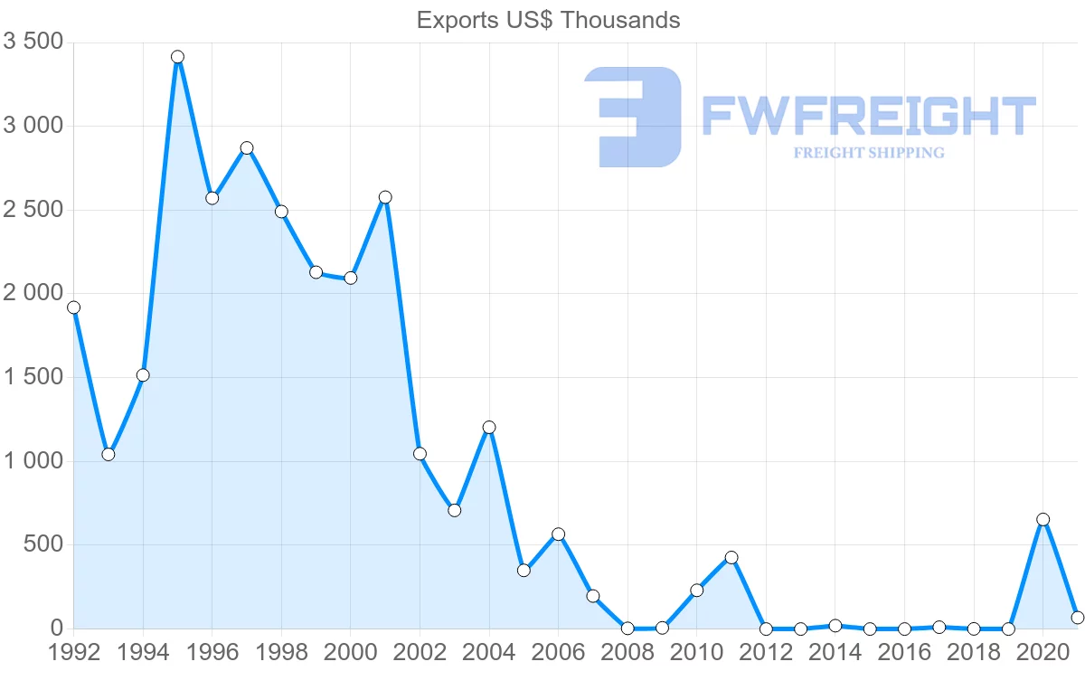 Shipping company from Israel to Pakistan