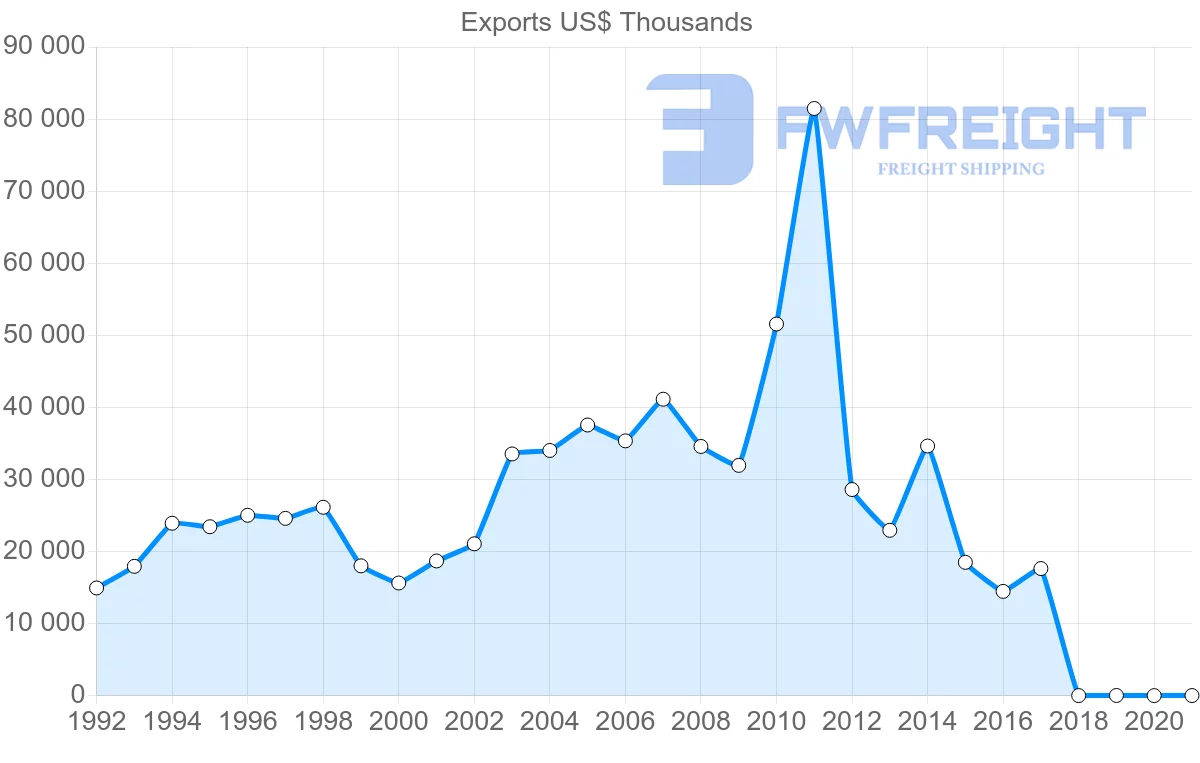 Shipping company from Israel to Panama