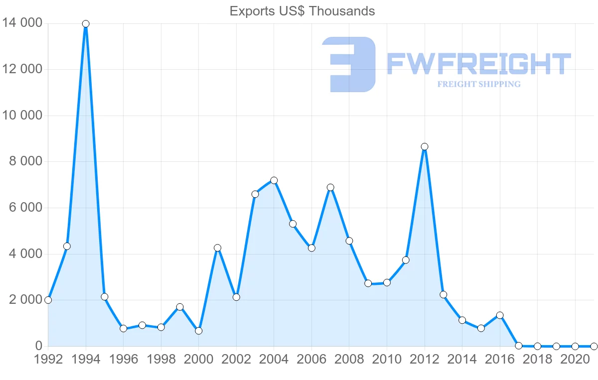 Shipping company from Israel to Papua New Guinea