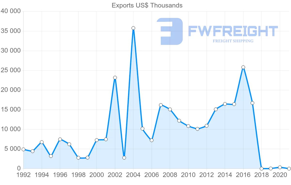 Shipping company from Israel to Paraguay
