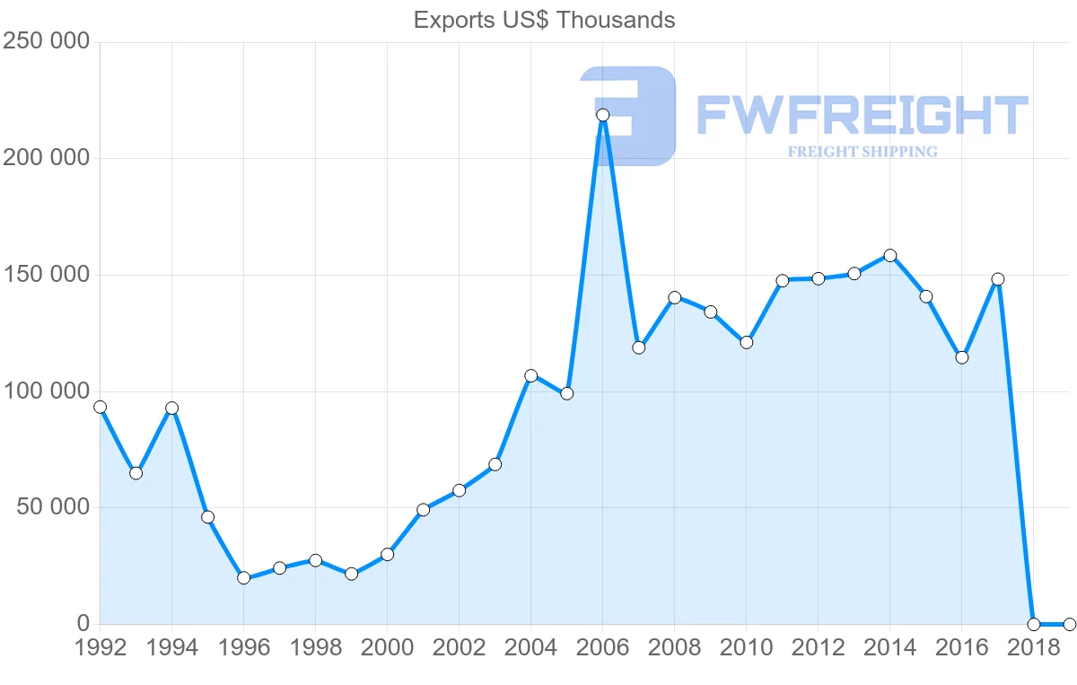 Shipping company from Israel to Peru