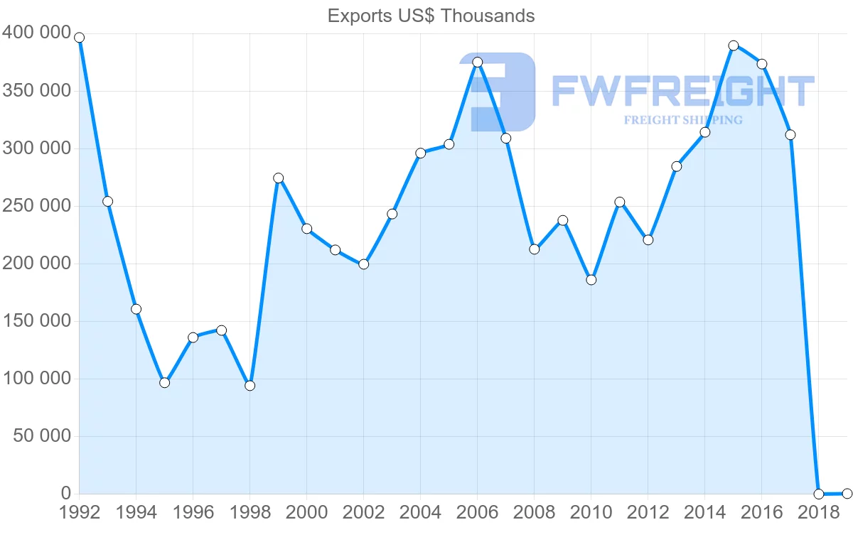 Shipping company from Israel to Philippines