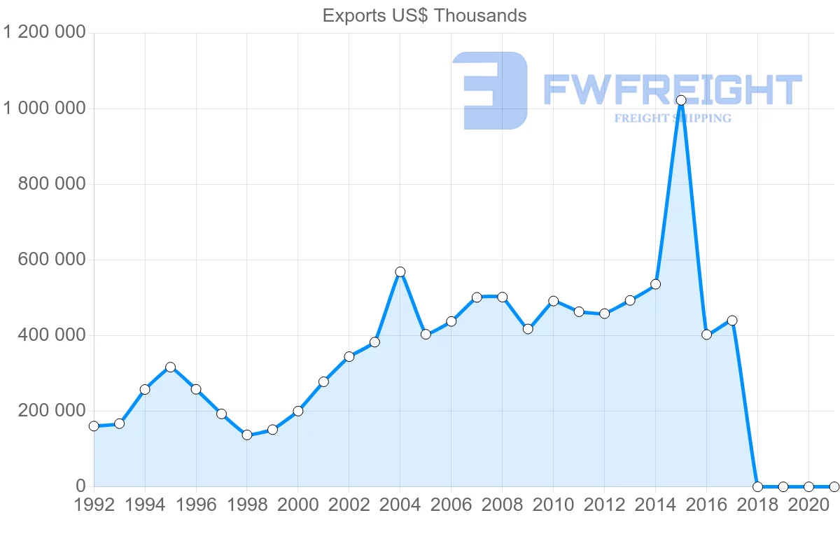 Shipping company from Israel to Poland