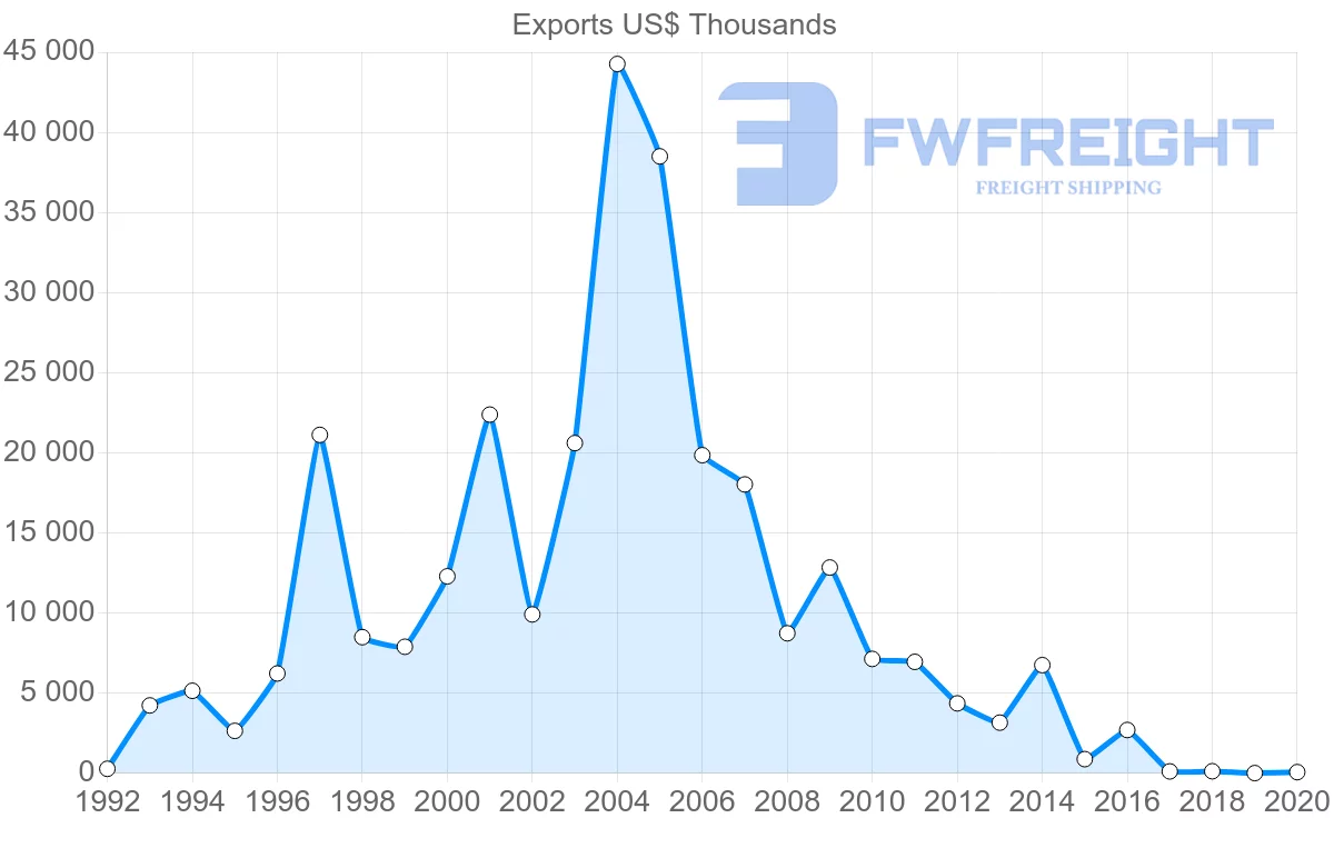 Shipping company from Israel to Republic of the Congo