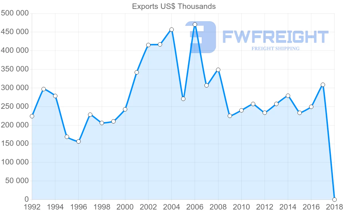 Shipping company from Israel to Romania