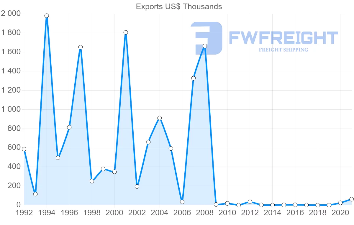 Shipping company from Israel to Saint Lucia