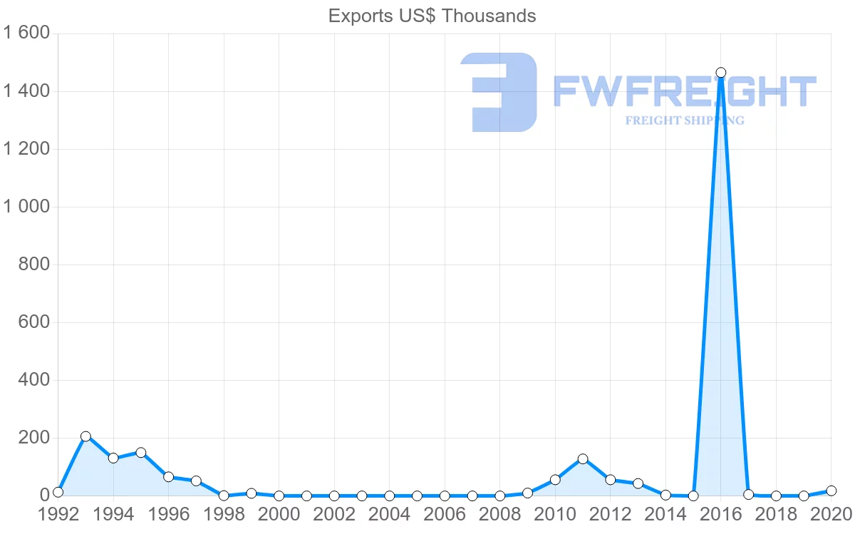 Shipping company from Israel to Saint Vincent and the Grenadines