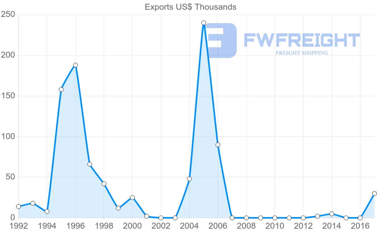 Shipping company from Israel to Samoa