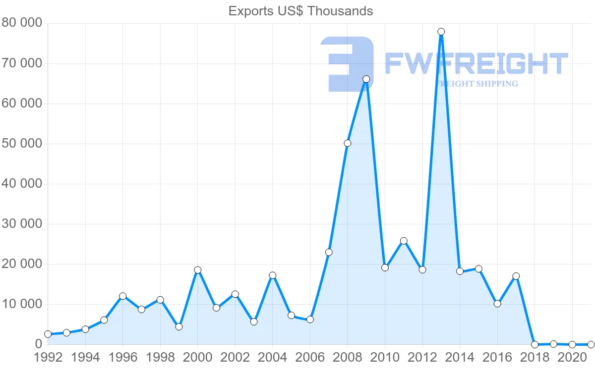 Shipping company from Israel to Senegal
