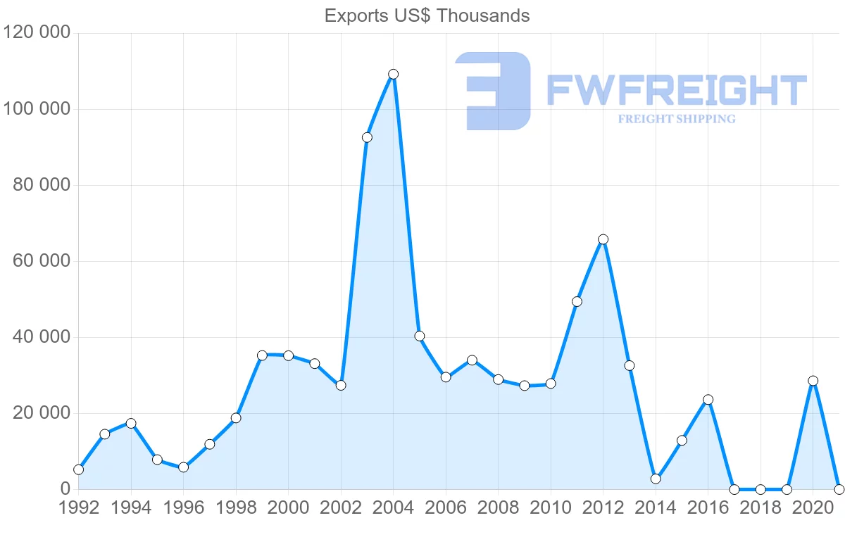 Shipping company from Israel to Serbia
