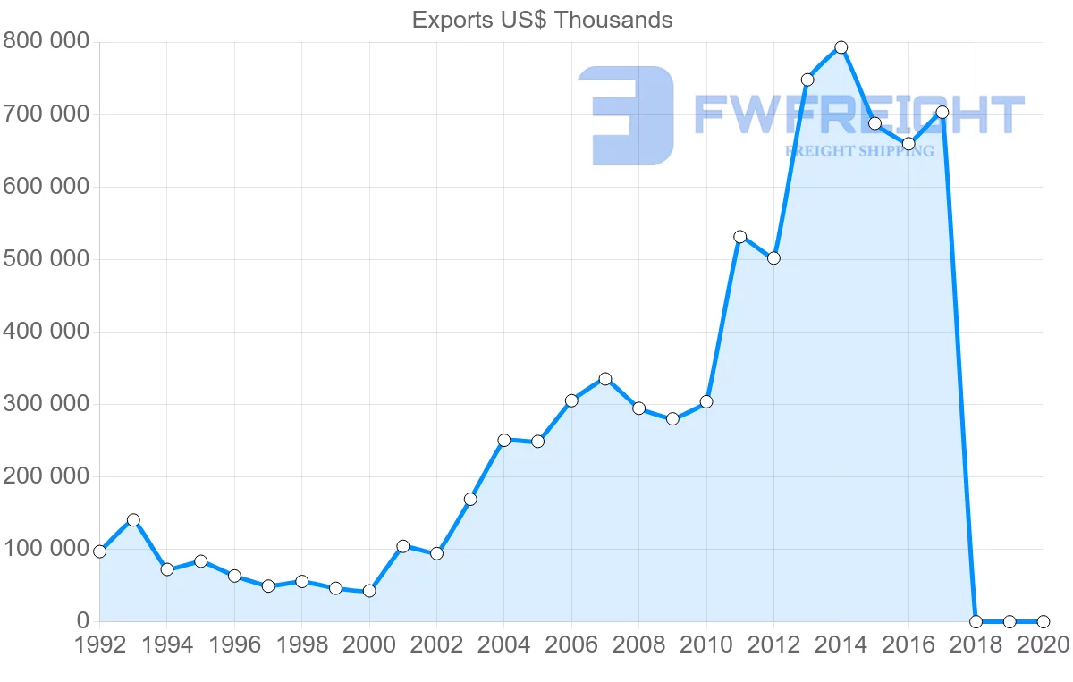 Shipping company from Israel to Slovenia