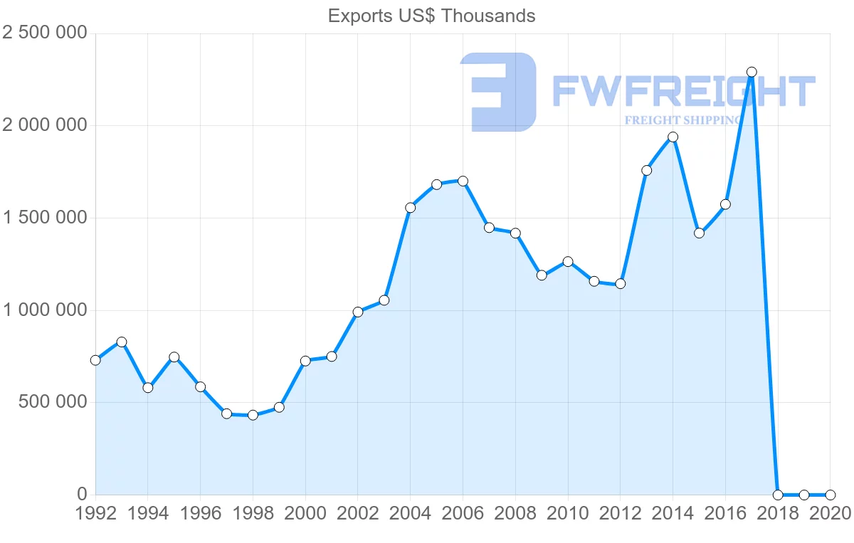Shipping company from Israel to South Korea
