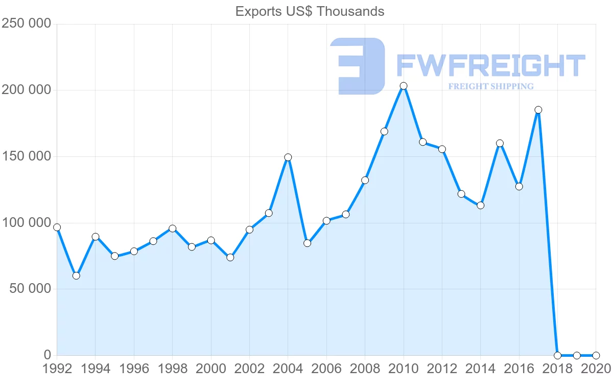 Shipping company from Israel to Sri Lanka