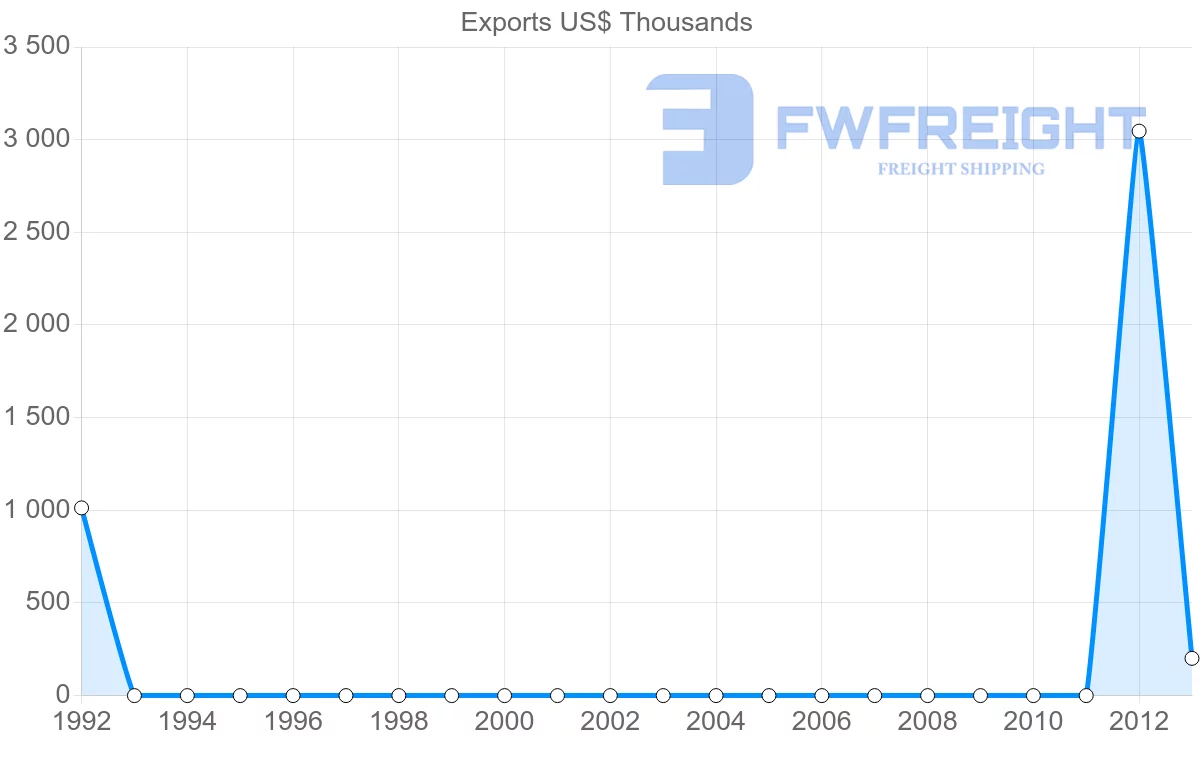 Shipping company from Israel to Sudan
