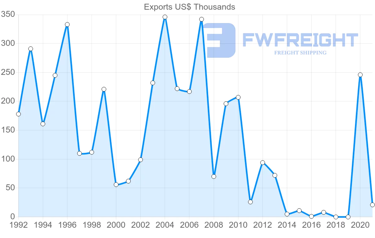 Shipping company from Israel to Suriname
