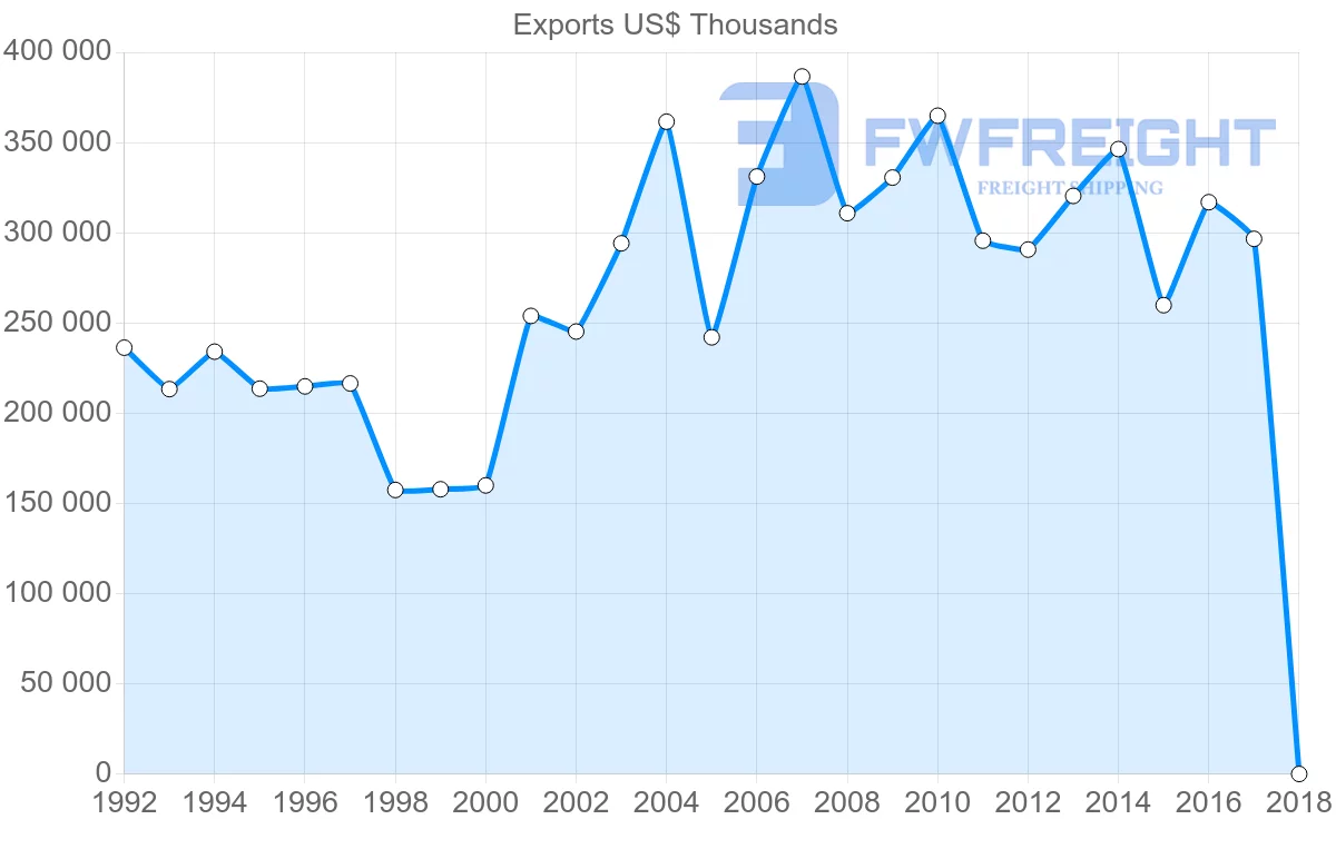 Shipping company from Israel to Sweden