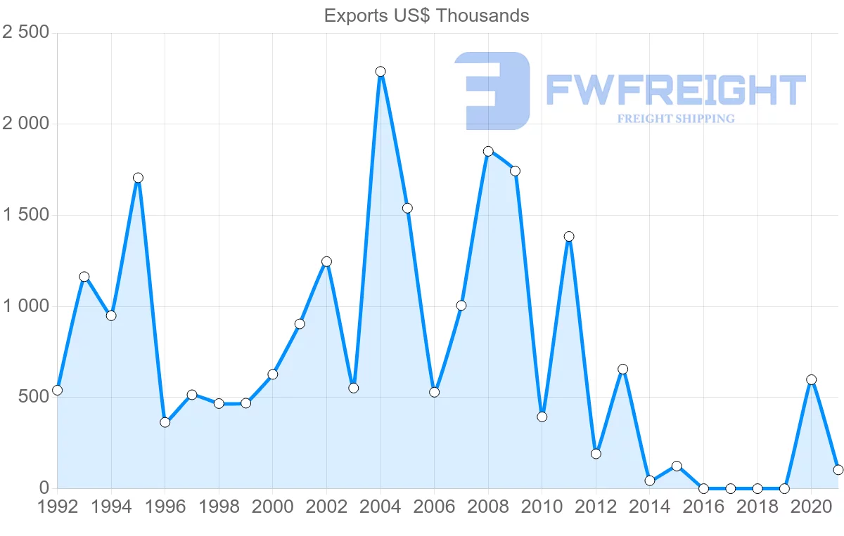 Shipping company from Israel to Tajikistan