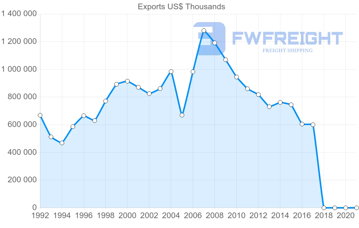 Shipping company from Israel to Thailand