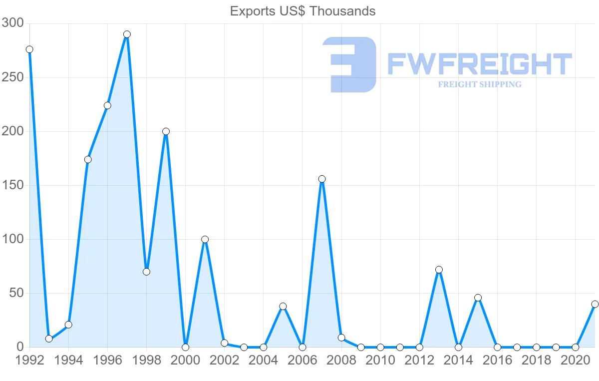 Shipping company from Israel to Tonga