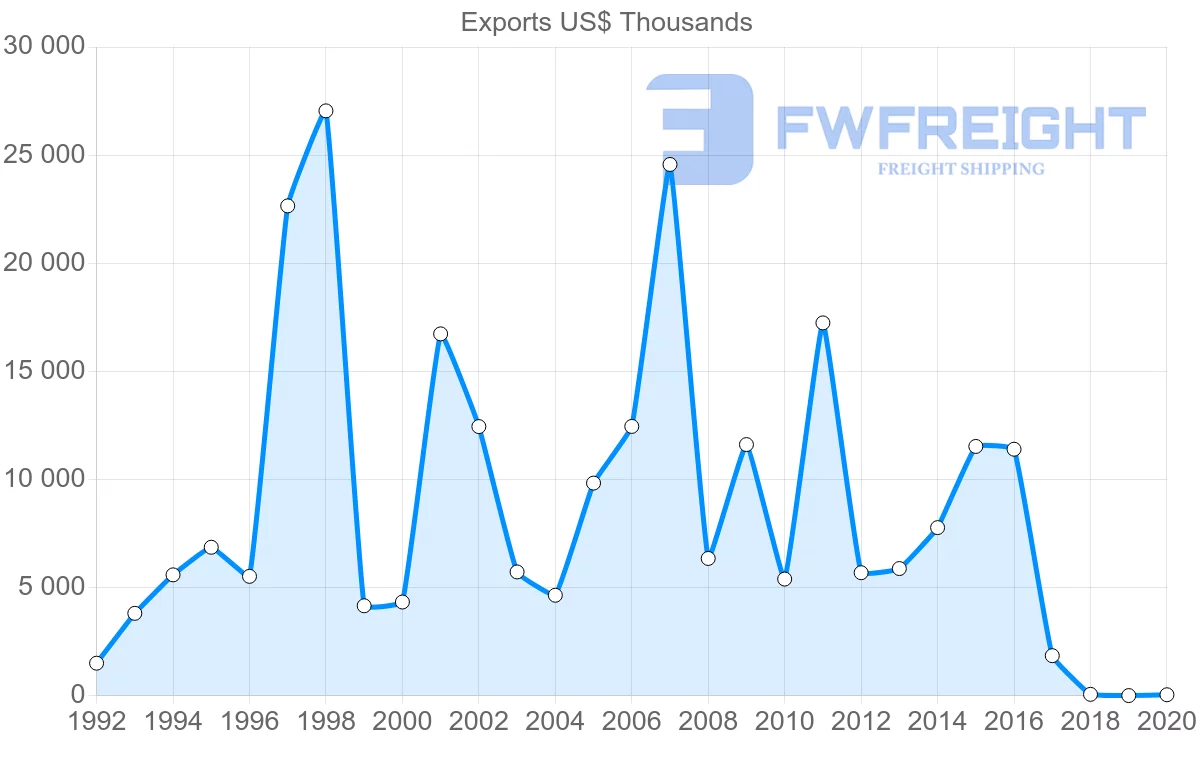 Shipping company from Israel to Trinidad and Tobago