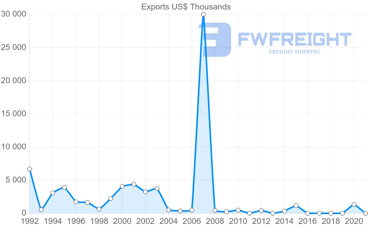 Shipping company from Israel to Tunisia
