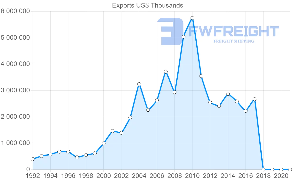 Shipping company from Israel to Turkey