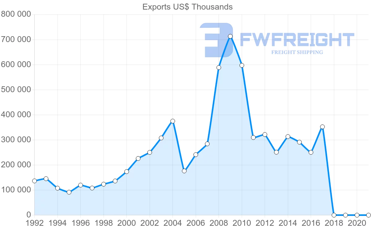 Shipping company from Israel to Ukraine