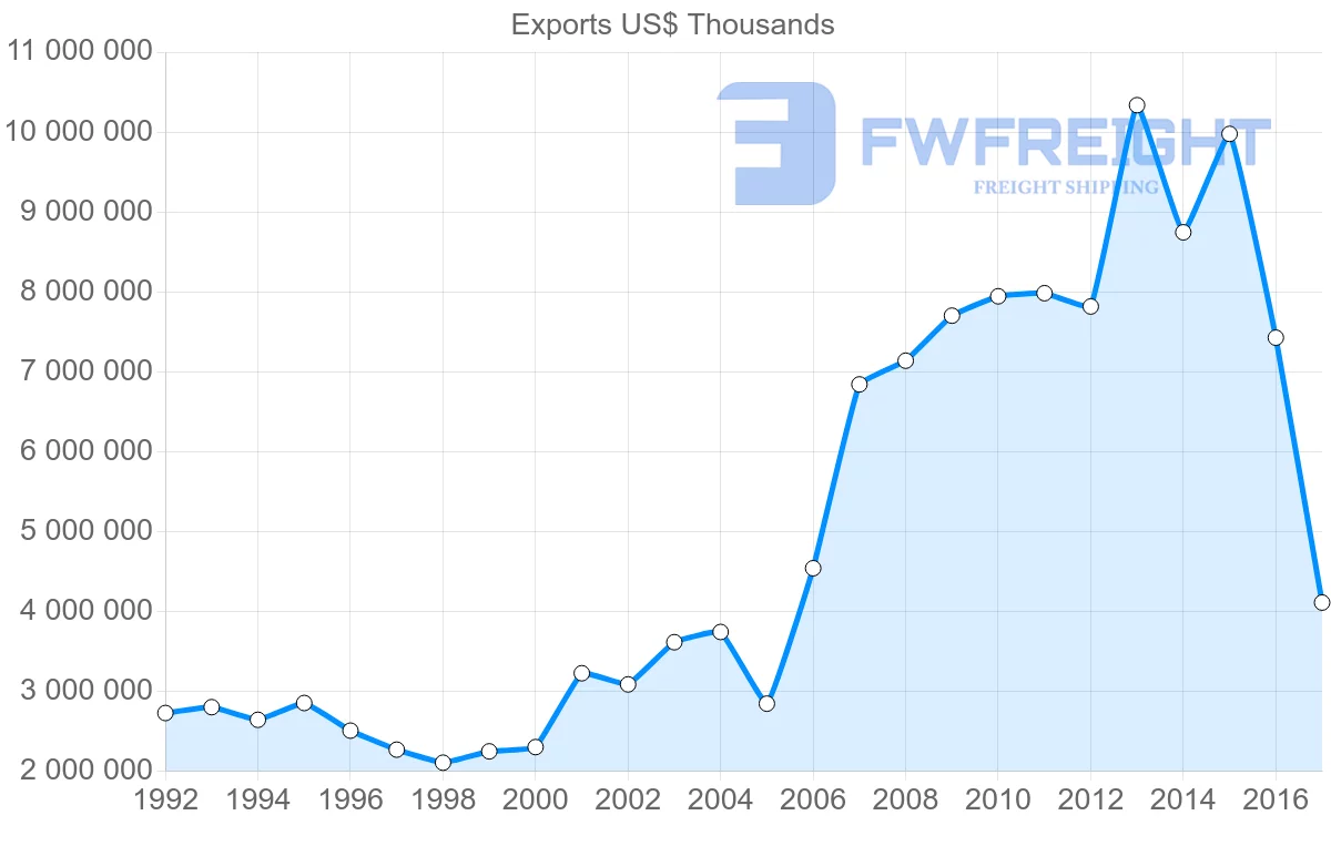 Shipping company from Israel to United Kingdom