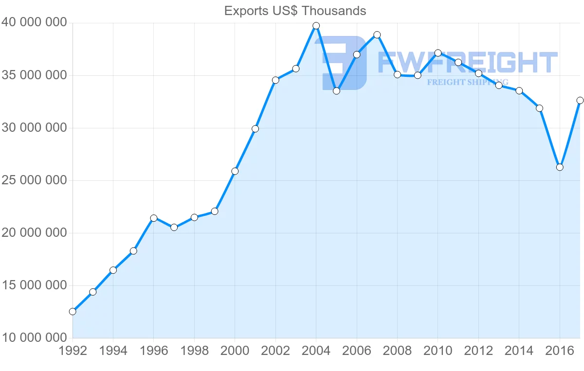 Shipping company from Israel to United States