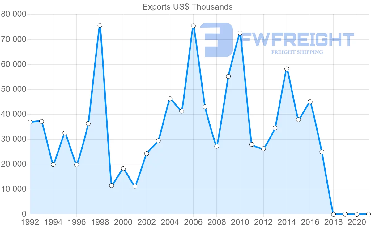 Shipping company from Israel to Uzbekistan