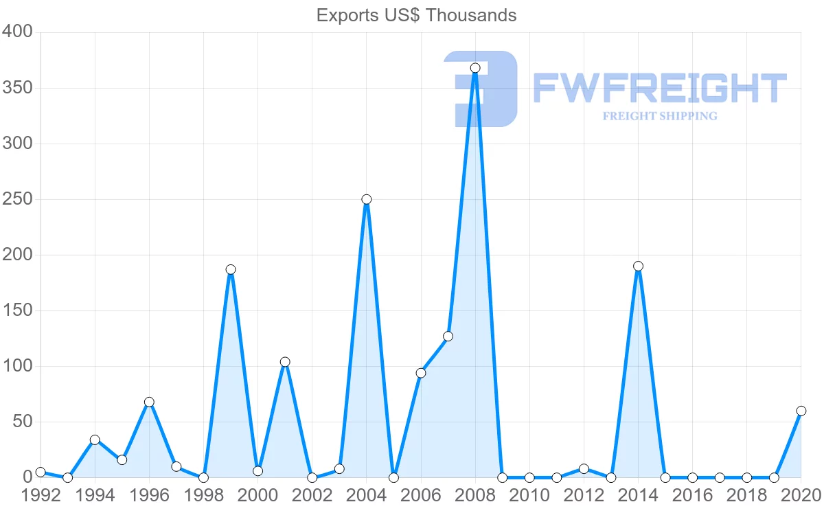 Shipping company from Israel to Vanuatu