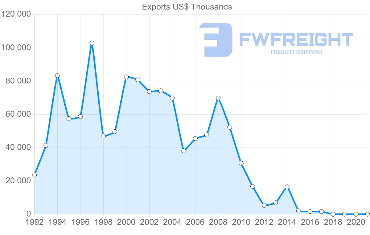 Shipping company from Israel to Venezuela