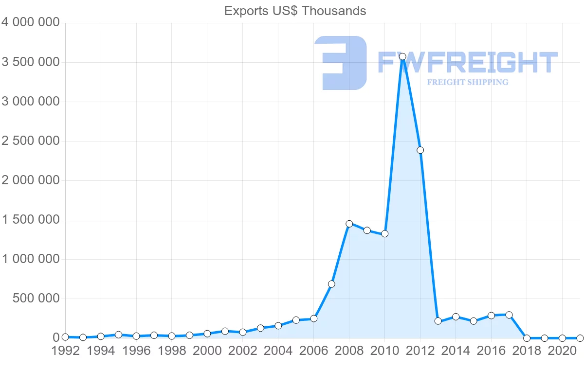 Shipping company from Israel to Vietnam