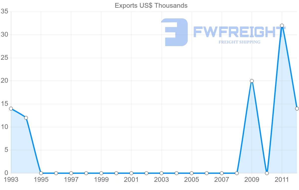 Shipping company from Israel to Yemen