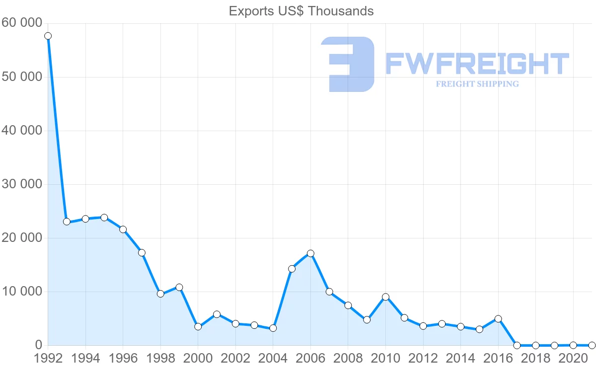 Shipping company from Israel to Zimbabwe